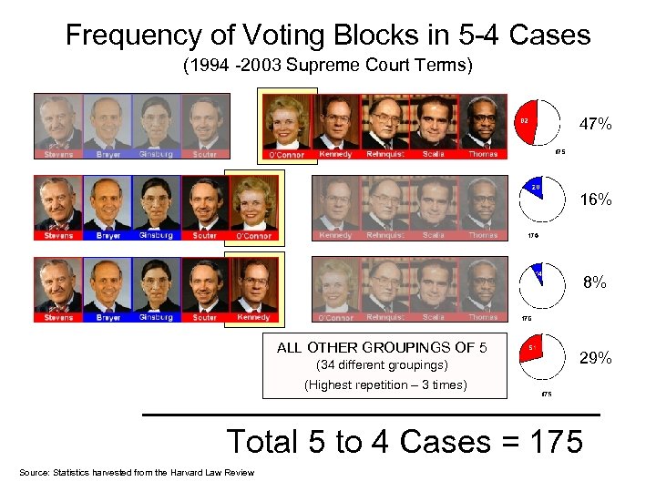 Frequency of Voting Blocks in 5 -4 Cases (1994 -2003 Supreme Court Terms) 47%
