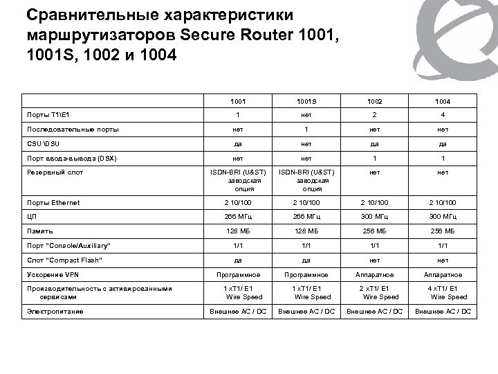 Сравнительные характеристики маршрутизаторов Secure Router 1001, 1001 S, 1002 и 1004 1001 S 1002