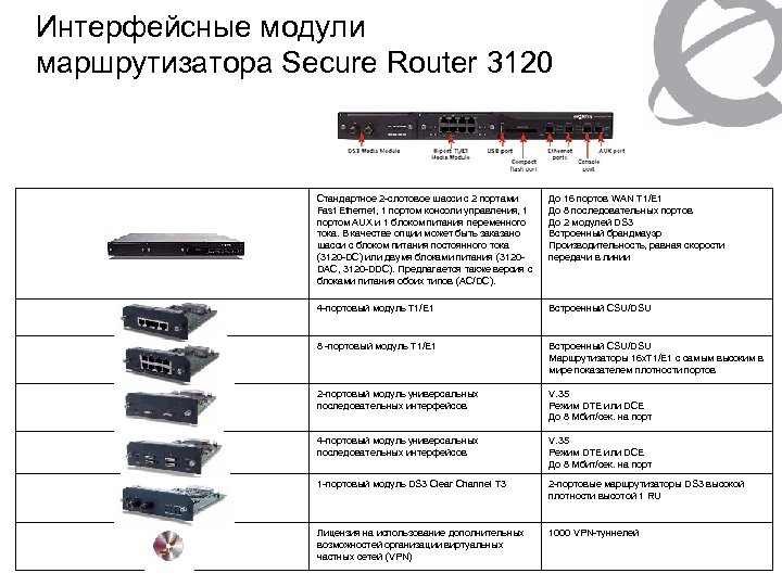 Интерфейсные модули маршрутизатора Secure Router 3120 Стандартное 2 -слотовое шасси с 2 портами Fast