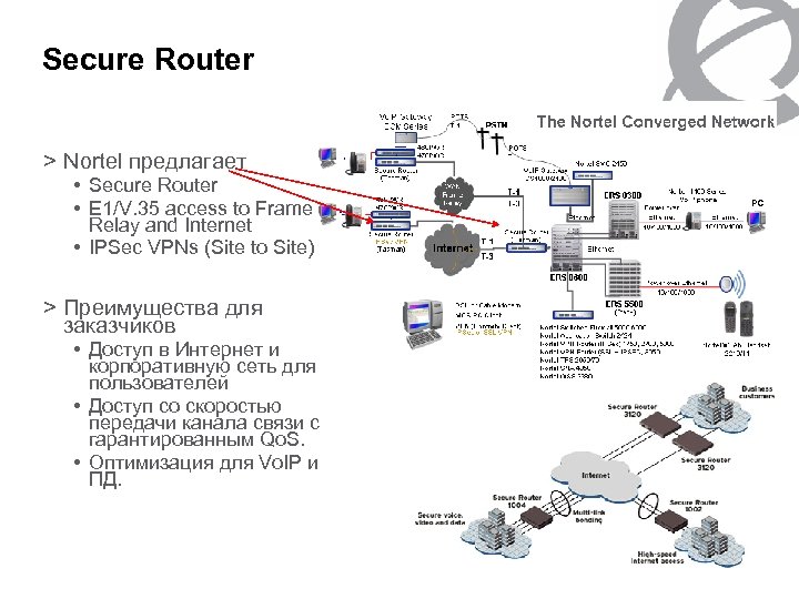 Secure Router > Nortel предлагает • Secure Router • E 1/V. 35 access to