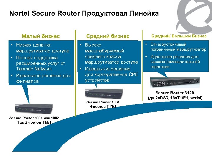 Nortel Secure Router Продуктовая Линейка Малый бизнес • Низкая цена на маршрутизатор доступа •