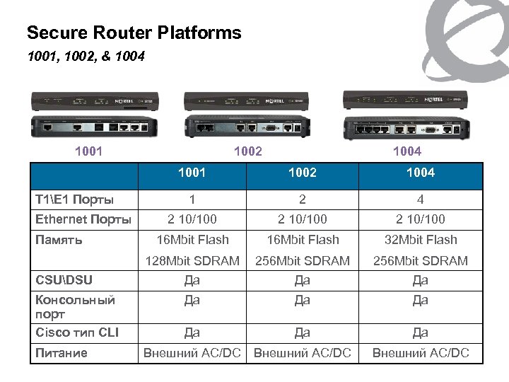 Secure Router Platforms 1001, 1002, & 1004 1001 1002 1004 1001 T 1E 1