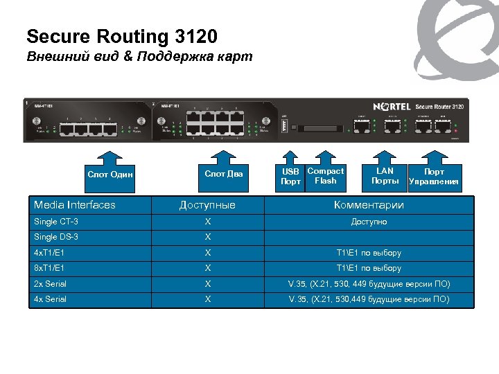 Secure Routing 3120 Внешний вид & Поддержка карт Слот Один Media Interfaces Слот Два