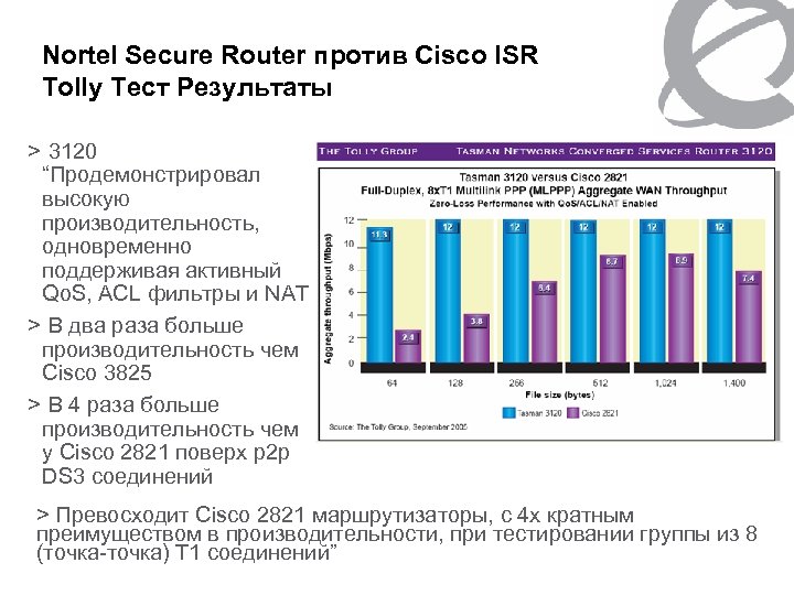 Nortel Secure Router против Cisco ISR Tolly Тест Результаты > 3120 “Продемонстрировал высокую производительность,