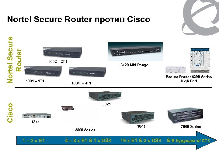 Cisco Nortel Secure Router против Cisco 1002 – 2 T 1 1001 – 1