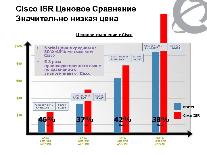 Cisco ISR Ценовое Сравнение Значительно низкая цена Ценовое сравнение с Cisco $10 K $8