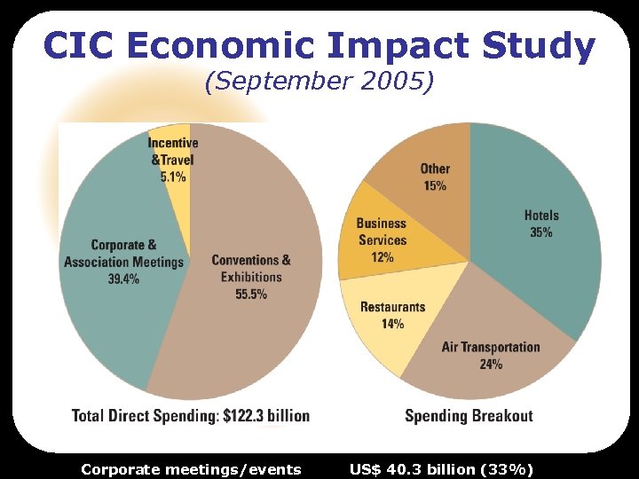 CIC Economic Impact Study (September 2005) Corporate meetings/events US$ 40. 3 billion (33%) 