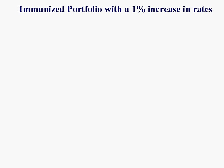 Immunized Portfolio with a 1% increase in rates 