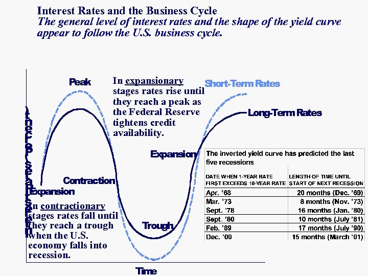 Interest Rates and the Business Cycle The general level of interest rates and the