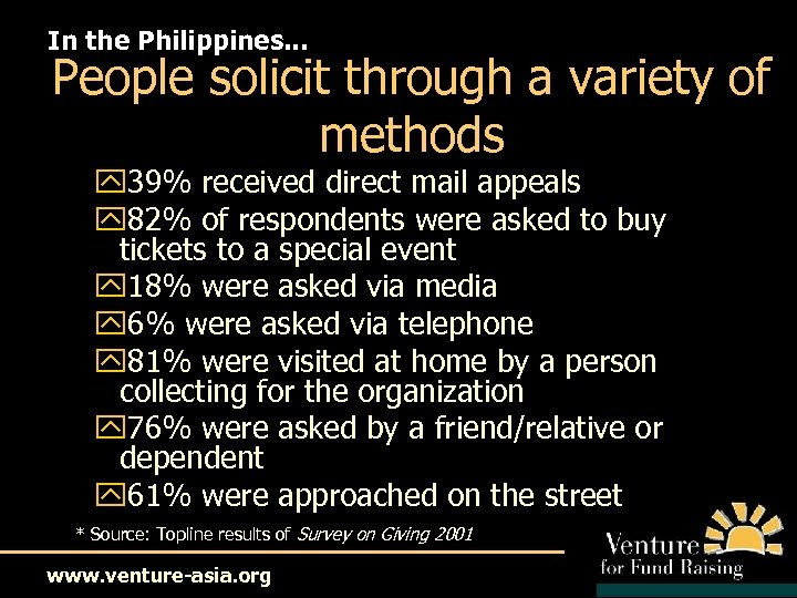 In the Philippines. . . People solicit through a variety of methods y 39%