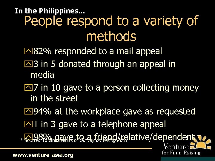 In the Philippines. . . People respond to a variety of methods y 82%
