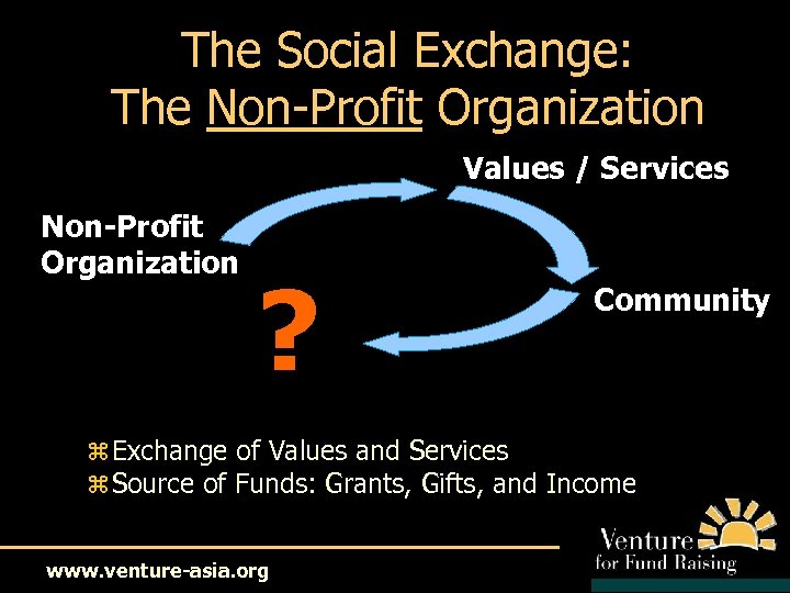 The Social Exchange: The Non-Profit Organization Values / Services Non-Profit Organization ? Community z