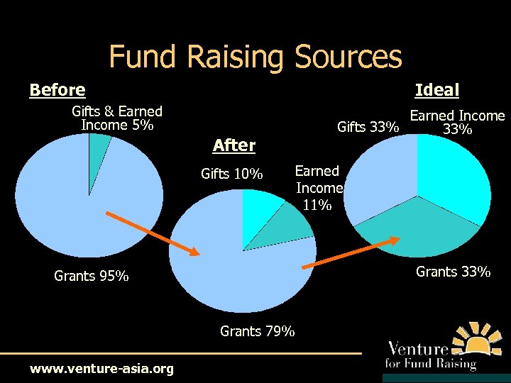 Fund Raising Sources Before Ideal Gifts & Earned Income 5% After Gifts 10% Earned