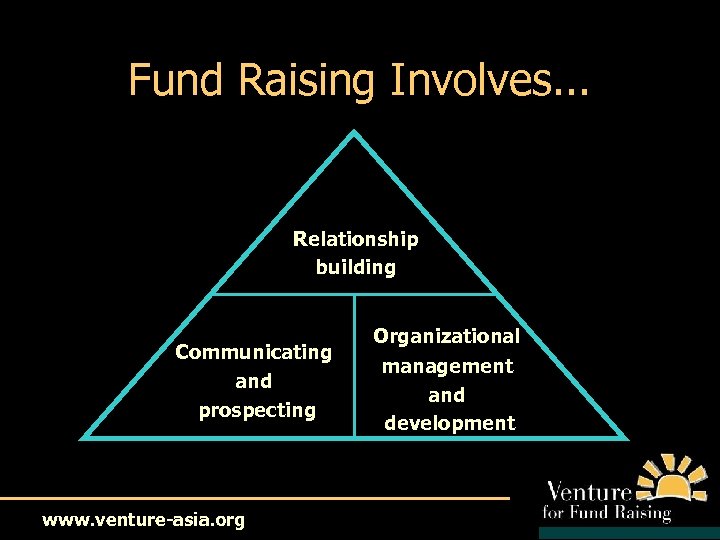 Fund Raising Involves. . . Relationship building Communicating and prospecting www. venture-asia. org Organizational