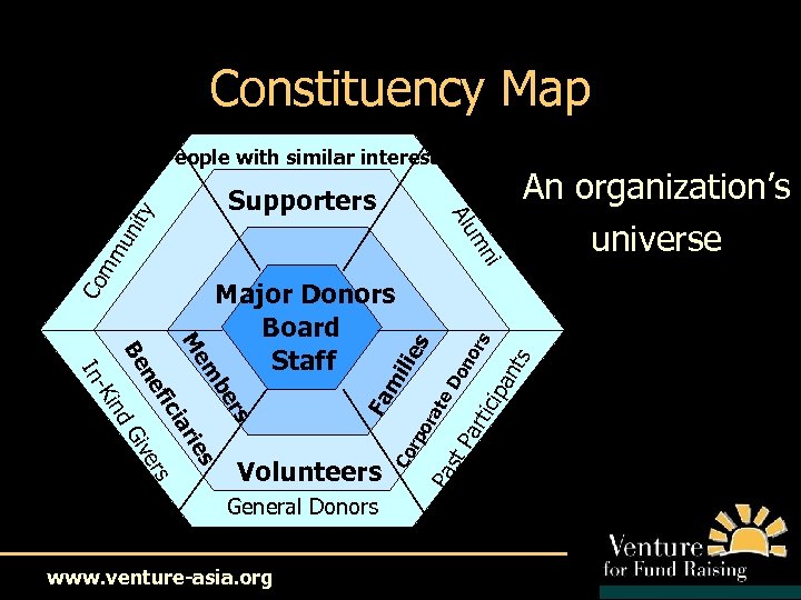 Constituency Map General Donors www. venture-asia. org st Pa rti An organization’s universe ts