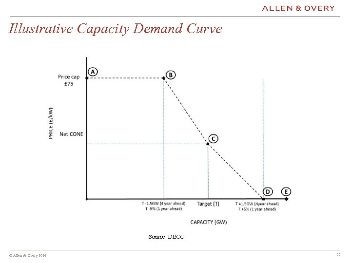 Illustrative Capacity Demand Curve Source: DECC © Allen & Overy 2014 11 