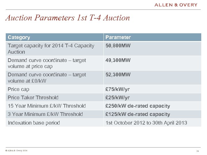 Auction Parameters 1 st T-4 Auction Category Parameter Target capacity for 2014 T-4 Capacity