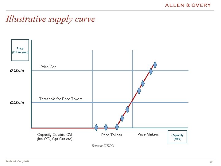 Illustrative supply curve Price (£/KW-year) £ 75/k. W/yr £ 25/k. W/yr Price Cap Threshold