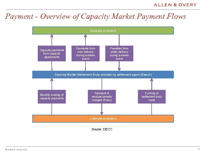 Payment - Overview of Capacity Market Payment Flows Capacity providers Capacity payments from capacity