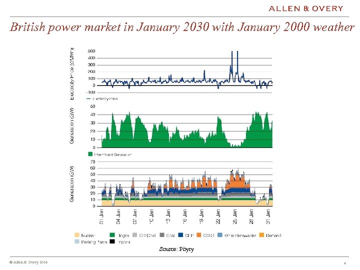 British power market in January 2030 with January 2000 weather Source: Pöyry © Allen