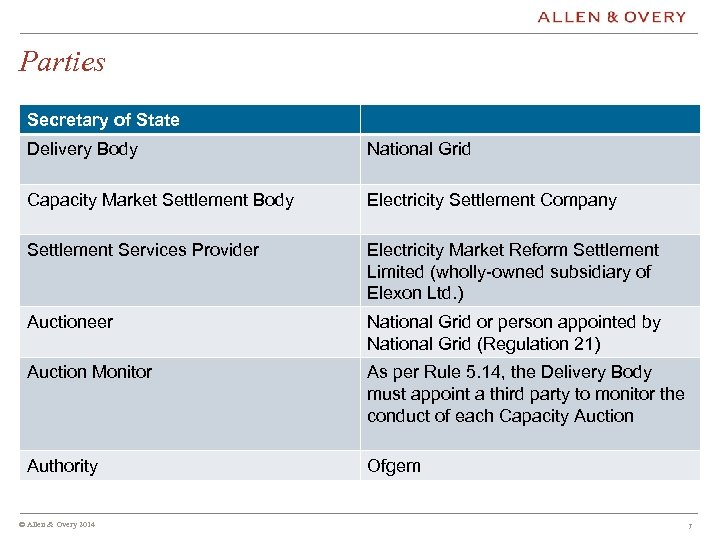 Parties Secretary of State Delivery Body National Grid Capacity Market Settlement Body Electricity Settlement