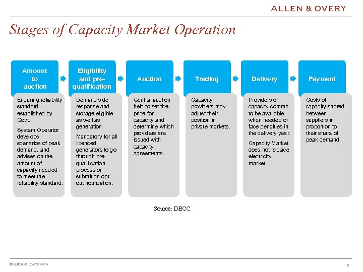 Stages of Capacity Market Operation Amount to auction Enduring reliability standard established by Govt.