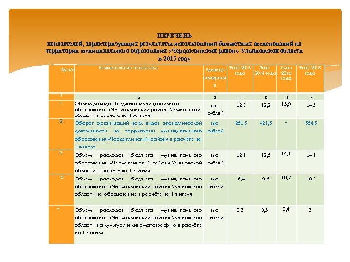 ПЕРЕЧЕНЬ показателей, характеризующих результаты использования бюджетных ассигнований на территории муниципального образования «Чердаклинский район» Ульяновской