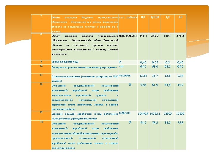 7. Объём расходов образования бюджета 0, 81, 0 тыс. рублей 345, 5 381, 0