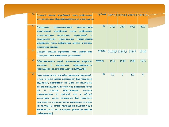 15. Средний размер заработной платы работников рублей 16772, 1 18354, 4 20937, 9 муници