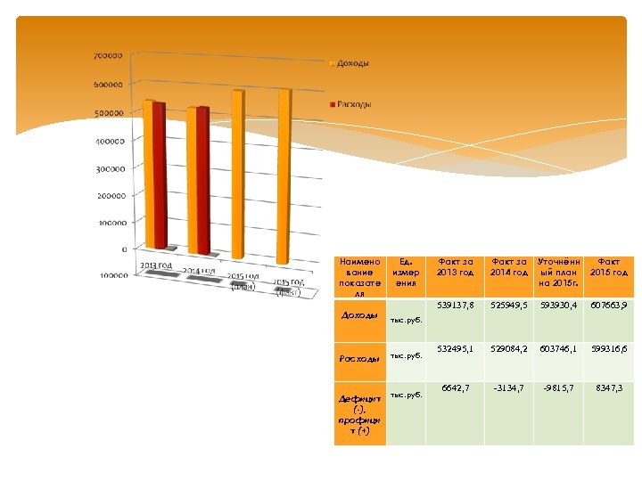 Наимено вание показате ля Доходы Ед. измер ения Факт за 2013 год Факт за