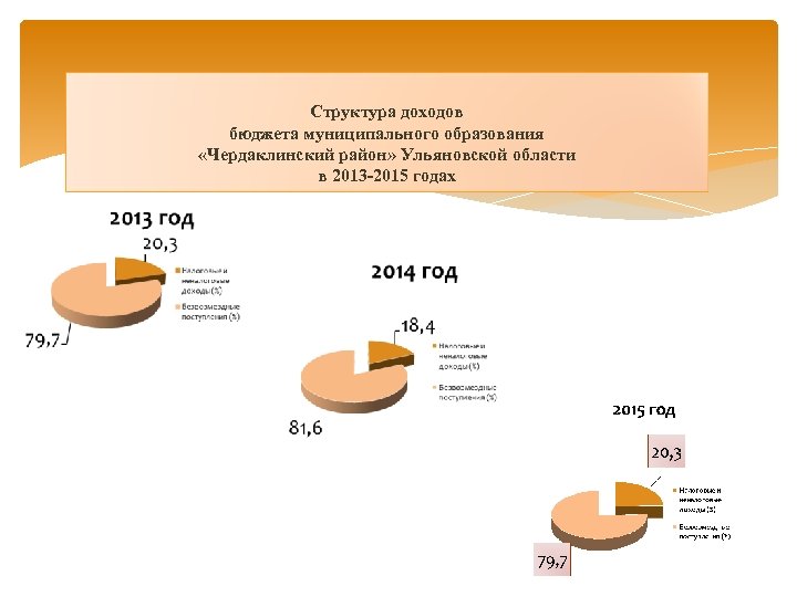 Структура доходов бюджета муниципального образования «Чердаклинский район» Ульяновской области в 2013 -2015 годах 