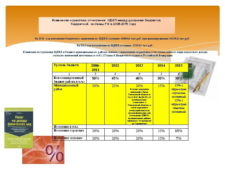 Изменение норматива отчисления НДФЛ между уровнями бюджетов бюджетной системы РФ в 2006 -2015 года