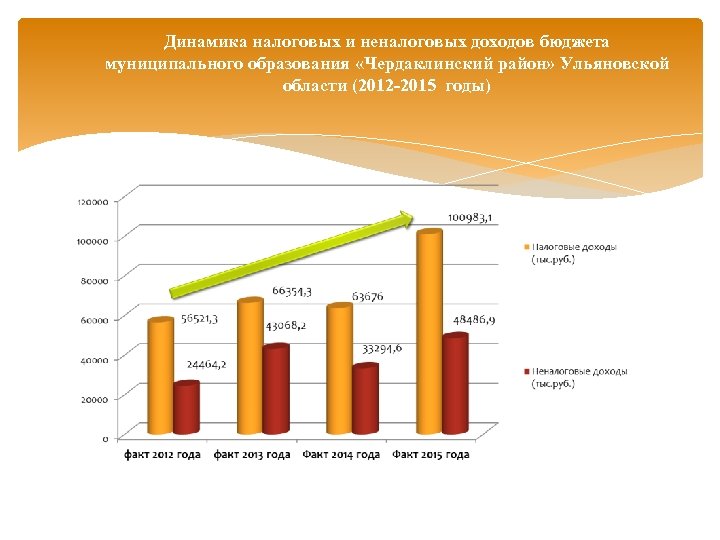 Динамика налоговых и неналоговых доходов бюджета муниципального образования «Чердаклинский район» Ульяновской области (2012 -2015