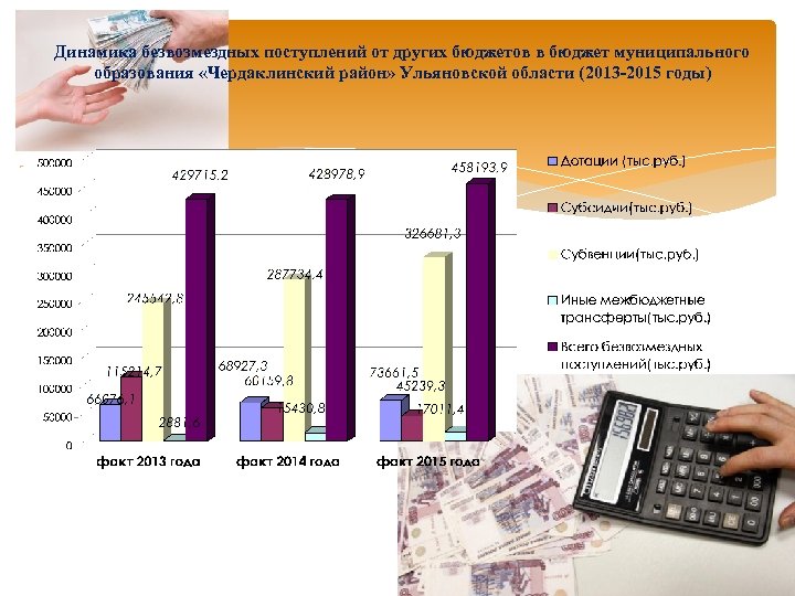 Динамика безвозмездных поступлений от других бюджетов в бюджет муниципального образования «Чердаклинский район» Ульяновской области