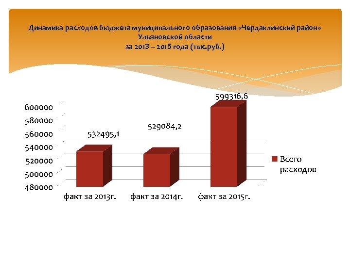 Динамика расходов бюджета муниципального образования «Чердаклинский район» Ульяновской области за 2013 – 2015 года