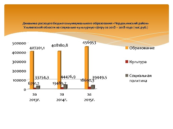 Динамика расходов бюджета муниципального образования «Чердаклинский район» Ульяновской области на социально-культурную сферу за 2013