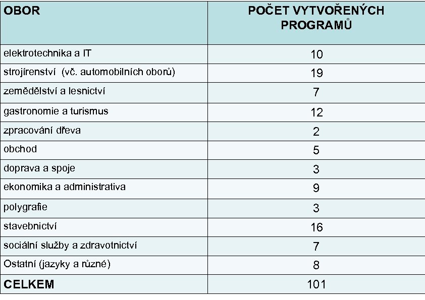 OBOR POČET VYTVOŘENÝCH PROGRAMŮ elektrotechnika a IT 10 strojírenství (vč. automobilních oborů) 19 zemědělství