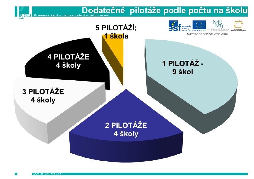 Dodatečné pilotáže podle počtu na školu 