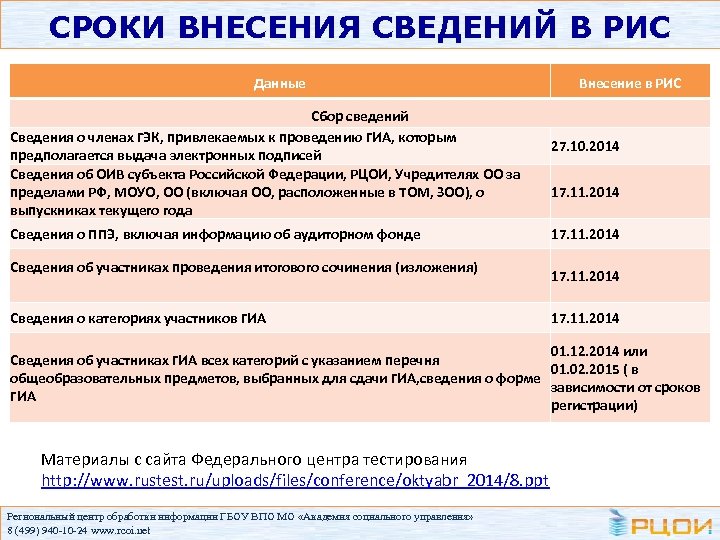 СРОКИ ВНЕСЕНИЯ СВЕДЕНИЙ В РИС Данные Сбор сведений Сведения о членах ГЭК, привлекаемых к