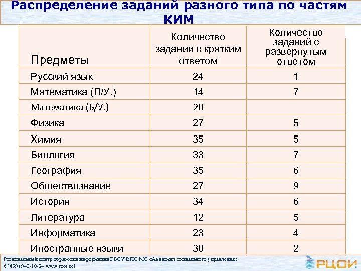 Распределение заданий разного типа по частям КИМ Предметы Количество заданий с кратким ответом Русский