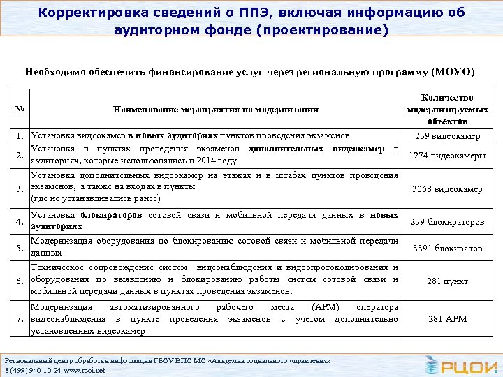 Корректировка сведений о ППЭ, включая информацию об аудиторном фонде (проектирование) Необходимо обеспечить финансирование услуг