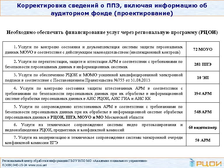Корректировка сведений о ППЭ, включая информацию об аудиторном фонде (проектирование) Необходимо обеспечить финансирование услуг