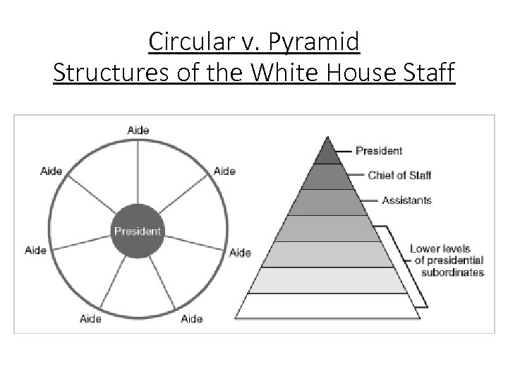 Circular v. Pyramid Structures of the White House Staff 