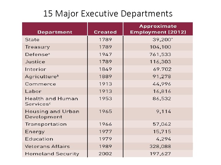 15 Major Executive Departments 