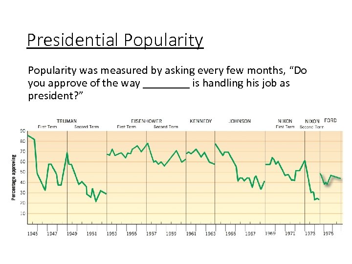 Presidential Popularity was measured by asking every few months, “Do you approve of the