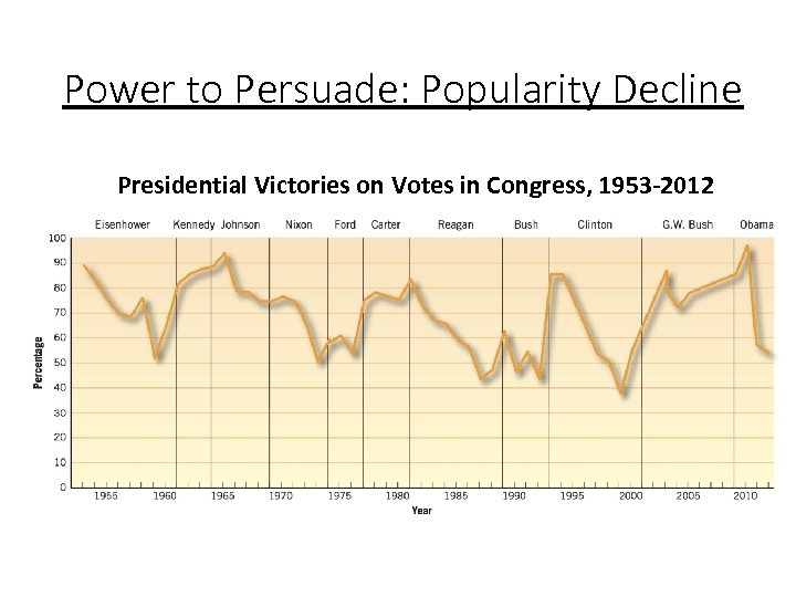 Power to Persuade: Popularity Decline Presidential Victories on Votes in Congress, 1953 -2012 