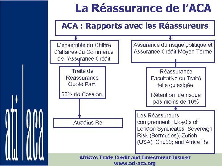 La Réassurance de l’ACA : Rapports avec les Réassureurs L’ensemble du Chiffre d’affaires du