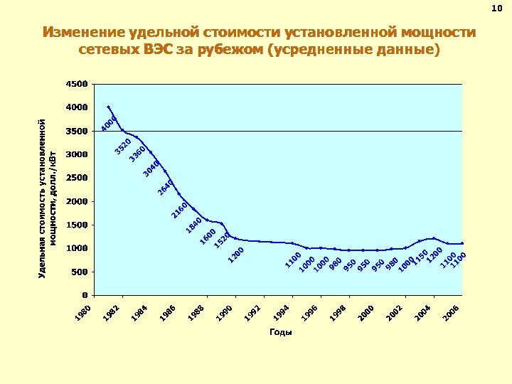 10 Изменение удельной стоимости установленной мощности сетевых ВЭС за рубежом (усредненные данные) 