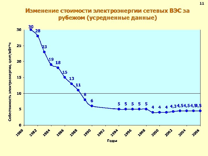 11 Изменение стоимости электроэнергии сетевых ВЭС за рубежом (усредненные данные) 