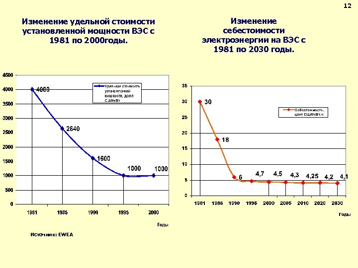 12 Изменение удельной стоимости установленной мощности ВЭС с 1981 по 2000 годы. Источник: EWEA
